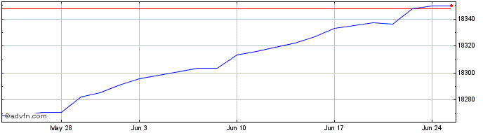 1 Month Xtrackers II GBP Overnig...  Price Chart