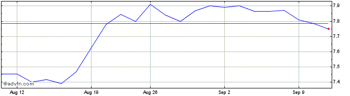 1 Month Athens International Air... Share Price Chart