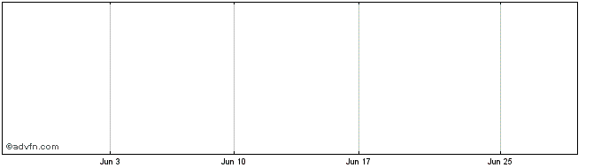 1 Month Altec SA (CR) Share Price Chart