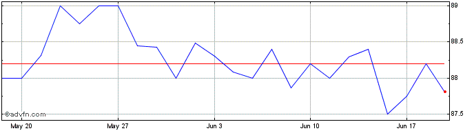 1 Month GEK Terna  Price Chart