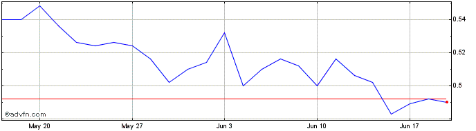 1 Month Kordellos Ch Bros Share Price Chart