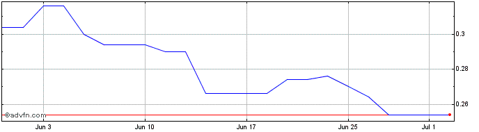 1 Month N Levederis Share Price Chart