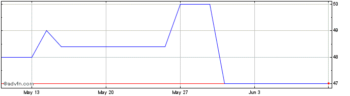 1 Month Fhl Mermeren Share Price Chart