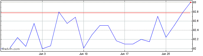 1 Month Republic of Greece  Price Chart