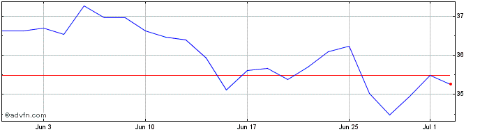 1 Month Metlen Energy & Metals Share Price Chart