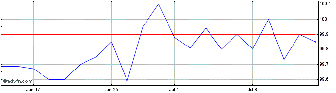 1 Month Mytilineos  Price Chart