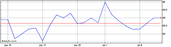 1 Month Opapb  Price Chart