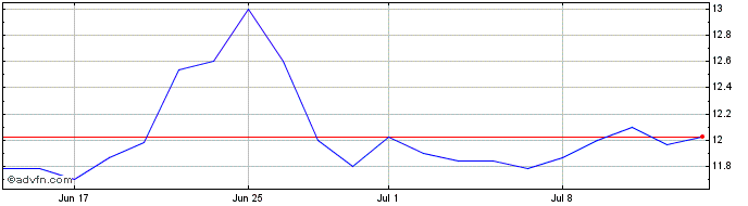 1 Month Optima bank Share Price Chart