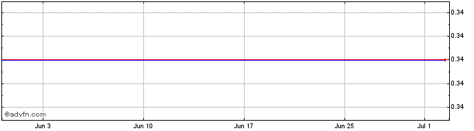 1 Month Sfakianakis Share Price Chart