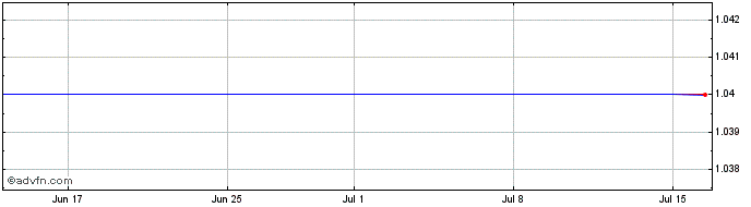 1 Month Sidenor (CR) Share Price Chart