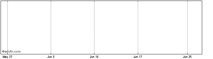 1 Month Attica Bank  Price Chart