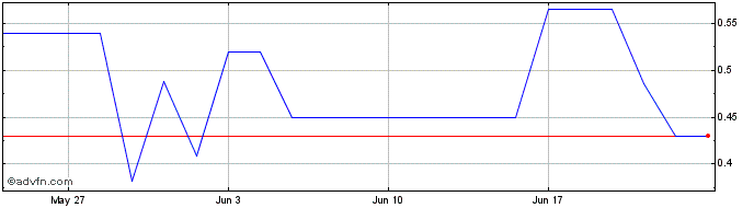 1 Month Interwood-Xylemporia ATENE Share Price Chart