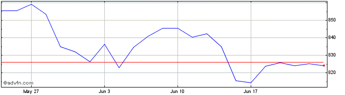 1 Month FTSE ATHEX Market  Price Chart