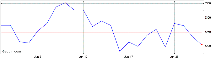 1 Month FTSE Athex Consumer Stap...  Price Chart
