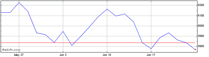 1 Month FTSE Athex Financial Ser...  Price Chart