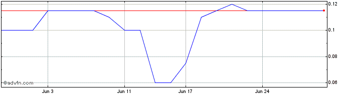 1 Month 4DMedical Share Price Chart