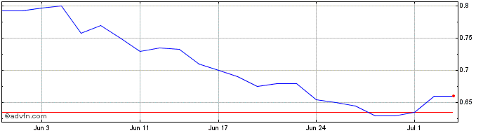 1 Month ARN Media Share Price Chart