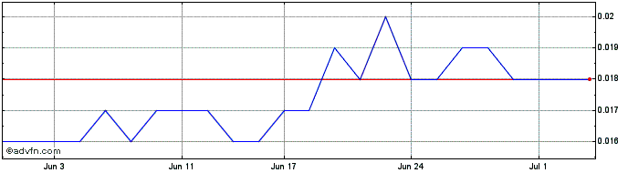 1 Month Adherium Share Price Chart