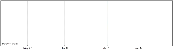 1 Month Ahg Ltd Mini L (delisted) Share Price Chart