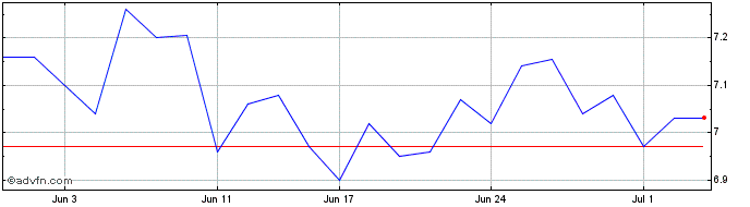 1 Month Auckland International A... Share Price Chart