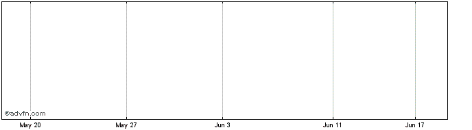 1 Month Aust Infra Def Set Share Price Chart