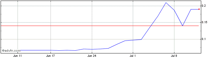 1 Month AML3D Share Price Chart