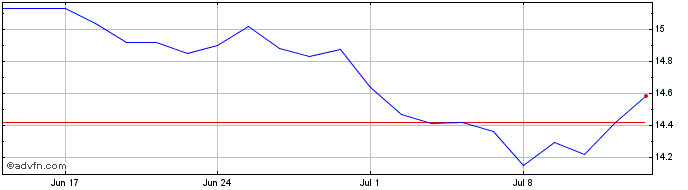 1 Month Amcor Share Price Chart