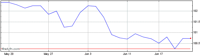 1 Month Australia And New Zealan...  Price Chart