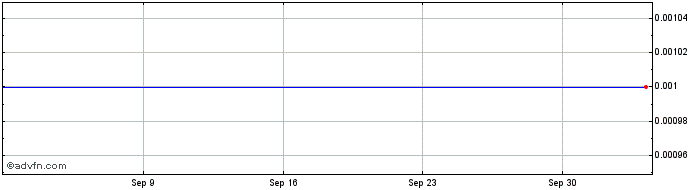 1 Month Australian Potash Share Price Chart