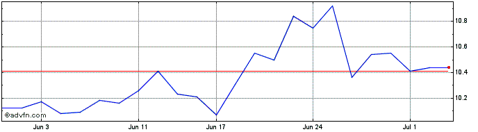 1 Month Eagers Automotive Share Price Chart