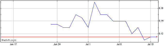 1 Month Australian Strategic Mat... Share Price Chart