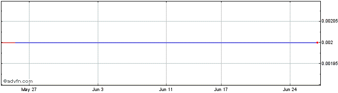 1 Month Alterity Therapeutics Share Price Chart