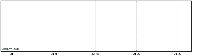 1 Month Ausgold Def Share Price Chart