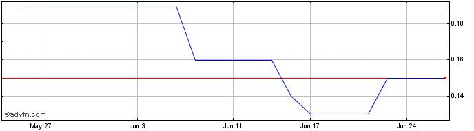 1 Month Aurum Resources Share Price Chart