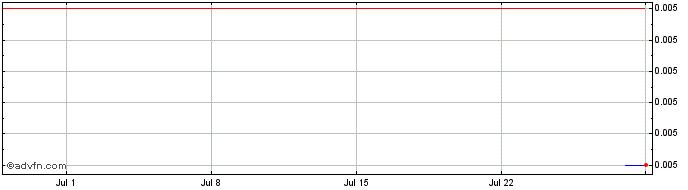 1 Month Austar Gold Share Price Chart