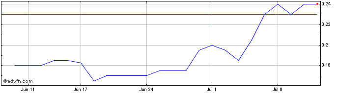 1 Month Auric Mining Share Price Chart
