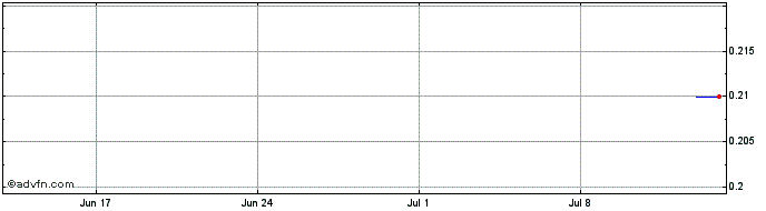 1 Month Anova Metals Share Price Chart