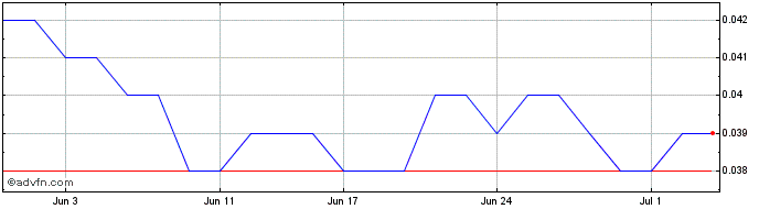 1 Month Alliance Nickel Share Price Chart