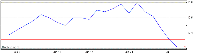 1 Month Global X Management AUS  Price Chart