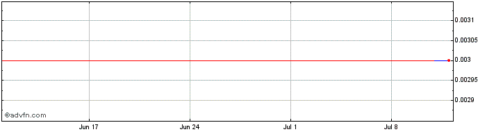 1 Month Alta Zinc Share Price Chart