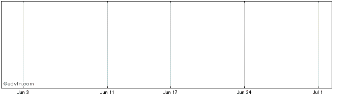 1 Month Aurizon Mini L Share Price Chart
