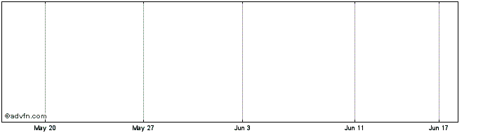 1 Month Aurizon Mini S Share Price Chart
