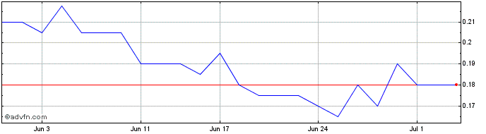 1 Month BlueBet Share Price Chart