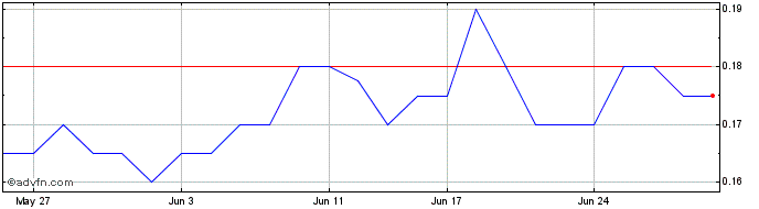 1 Month Burgundy Diamond Mines Share Price Chart
