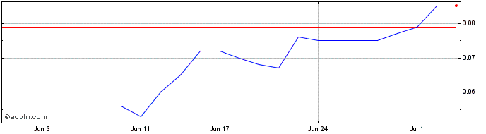 1 Month BirdDog Technology Share Price Chart