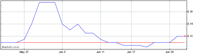 1 Month BCAL Diagnostics Share Price Chart