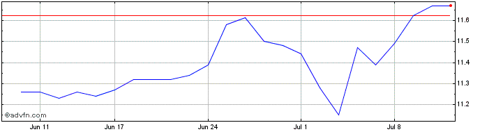1 Month Bendigo And Adelaide Bank Share Price Chart