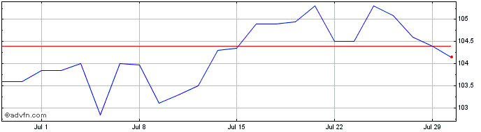 1 Month Bendigo and Adelaide Bank  Price Chart