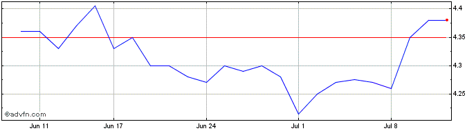 1 Month Bega Cheese Share Price Chart