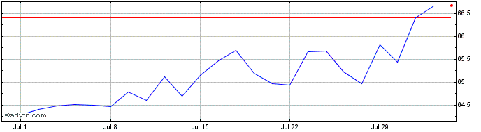 1 Month BetaShares Capital  Price Chart